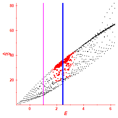 Peres lattice <N>